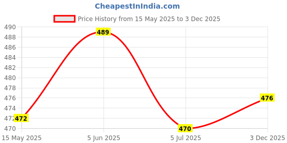 flipkart.com Omm Self Design Men Wind Cheater Price History Graph from 15 May 2025 to 3 Dec 2025