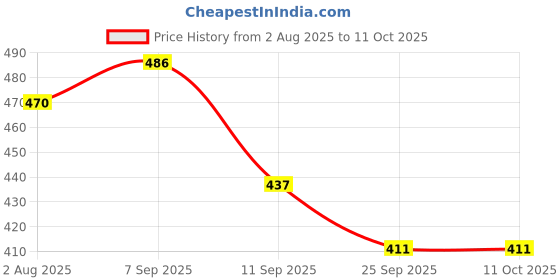 flipkart.com Omm Self Design Men Wind Cheater Price History Graph from 2 Aug 2025 to 11 Oct 2025