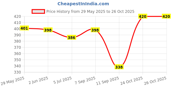 flipkart.com Omm Solid Men Wind Cheater Price History Graph from 29 May 2025 to 26 Oct 2025