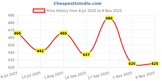 flipkart.com Omm Solid Men Wind Cheater Price History Graph from 8 Jul 2025 to 7 Nov 2025