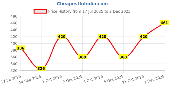 flipkart.com Omm Solid Men Wind Cheater Price History Graph from 17 Jul 2025 to 2 Dec 2025
