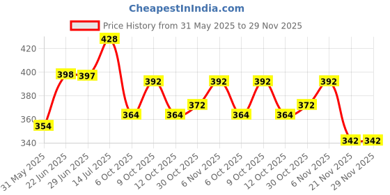 flipkart.com omm Winter Jacket for Dog omm Price History Graph from 31 May 2025 to 28 Nov 2025