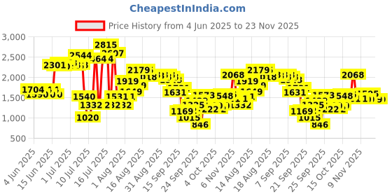 flipkart.com ommat 1 Cow, Dog, Hamster, Guinea Pig, Miniature Pig Pet Mat ommat Price History Graph from 4 Jun 2025 to 23 Nov 2025