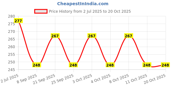 flipkart.com nathi Om_Muruga_peacock_with vel statue for pooja room|Car frond dashboard décor Decorative Showpiece-8 cm nathi Price History Graph from 2 Jul 2025 to 20 Oct 2025