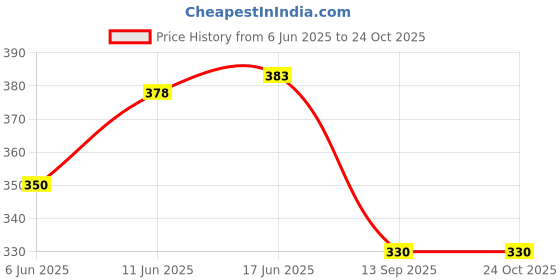 flipkart.com omney Pack of 2 Floral Print Women White Regular Shorts omney Price History Graph from 6 Jun 2025 to 23 Oct 2025