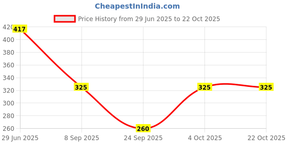 flipkart.com omney Pack of 2 Women Pyjama omney Price History Graph from 29 Jun 2025 to 22 Oct 2025