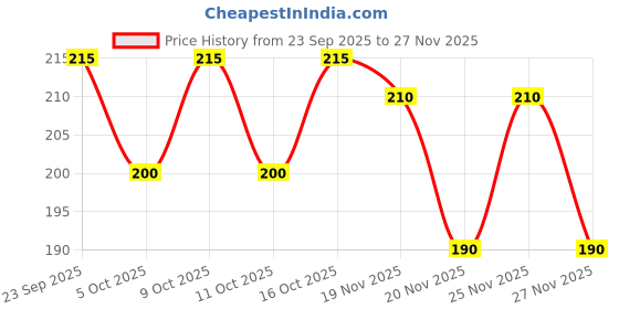 flipkart.com omney Solid Men Boxer omney Price History Graph from 23 Sep 2025 to 27 Nov 2025