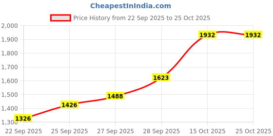 flipkart.com pride Omni Bias Tyre Repair Patches (Size V-4) Tyre Rerpair Patches (1 Box in 20 Pcs) Tubeless Tyre Puncture Repair Kit pride Price History Graph from 22 Sep 2025 to 22 Oct 2025