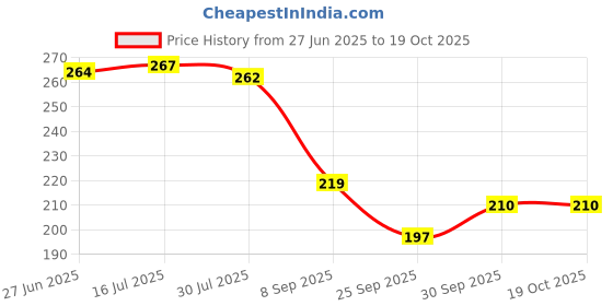flipkart.com seahorse polymers Omni Bias Tyre Repairs Patches (Size V-3) Tube Repairs Patches 1 Pcs Tubed Tyre Puncture Repair Kit seahorse polymers Price History Graph from 27 Jun 2025 to 19 Oct 2025