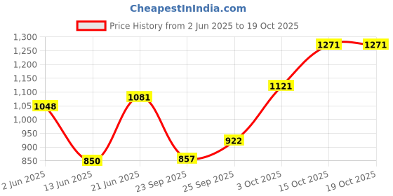 flipkart.com pride Omni Chemical Vulcanizing Fluid (CVF 75 ml - 8 pcs) Adhesive/Solution Tubed Tyre Puncture Repair Kit pride Price History Graph from 2 Jun 2025 to 15 Oct 2025
