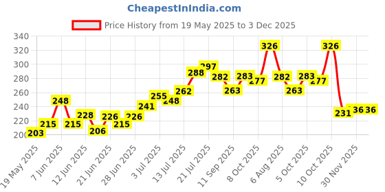 flipkart.com pride Omni Chemical Vulcanizing Fluid (CVF 75 ml) Adhesive/Solution Pack of 2 Pcs. Tubeless Tyre Puncture Repair Kit pride Price History Graph from 19 May 2025 to 2 Dec 2025