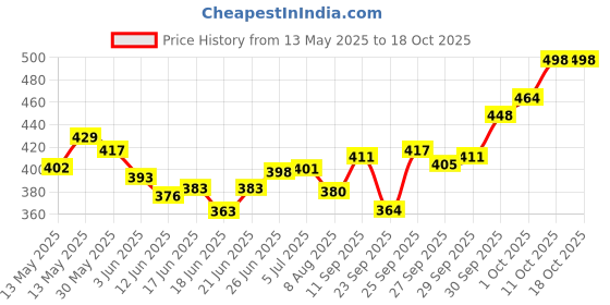 flipkart.com pride Omni Chemical Vulcanizing Fluid CVF 75ml Adhesive/Solution Tubed Tyre Puncture Repair Kit pride Price History Graph from 13 May 2025 to 18 Oct 2025