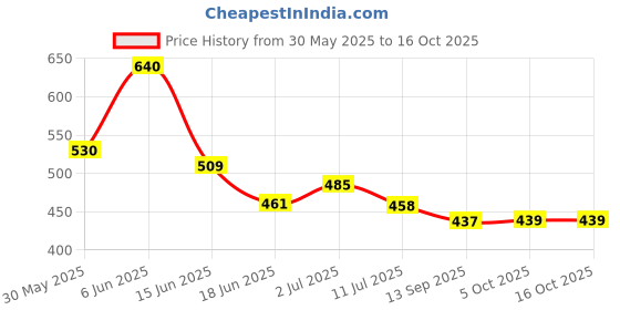 flipkart.com pride Omni Chemical Vulcanizing Fluid CVF 75ml Tire Tube Repair Patch Set of 5 Pieces Tubed Tyre Puncture Repair Kit pride Price History Graph from 30 May 2025 to 16 Oct 2025