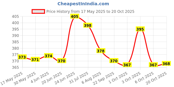 flipkart.com seahorse polymers Omni Chemical Vulcanizing Fluid(CVF 75ml) Tire Tube Repair Patch Set of 5 Pieces Tubed Tyre Puncture Repair Kit seahorse polymers Price History Graph from 17 May 2025 to 20 Oct 2025