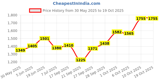 flipkart.com pride OMNI CVF Solution tyre and tube repair patches (pack of 20 pcs 75ml each) Tubed Tyre Puncture Repair Kit pride Price History Graph from 30 May 2025 to 19 Oct 2025