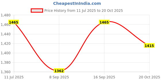 flipkart.com prigan Omni Firebolt Black Red 12 INCH Wheel Cover For Maruti Omni prigan Price History Graph from 11 Jul 2025 to 20 Oct 2025