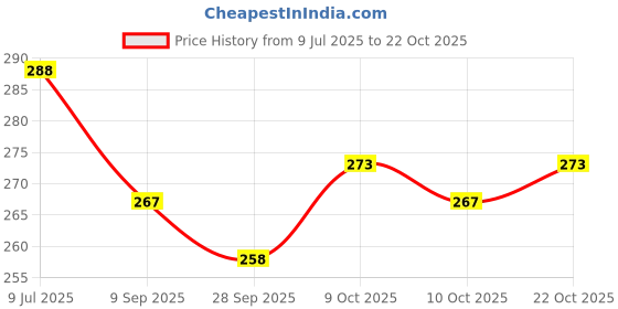 flipkart.com ganesha industries Omni Puncture Repair (Tiny 100 Pcs) with CVF - 1pcs Tube Puncture Repair Patches Tubed Tyre Puncture Repair Kit ganesha industries Price History Graph from 9 Jul 2025 to 22 Oct 2025