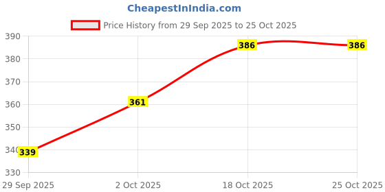 flipkart.com ganesha industries Omni Tyre & Tube Repair Puncture Patches of 100 pcs (Cycle Round) Tubeless Tyre Puncture Repair Kit ganesha industries Price History Graph from 29 Sep 2025 to 25 Oct 2025