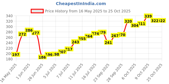 flipkart.com pride Omni Tyre & Tube Repair Puncture Patches of 100 pcs (Tiny Round) Tubeless Tyre Puncture Repair Kit pride Price History Graph from 16 May 2025 to 24 Oct 2025