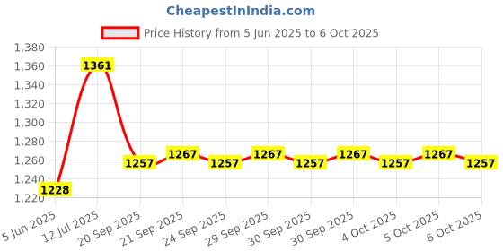 flipkart.com omni V-Line Bias Tyre Repair Patch ( Size V-4) Tyre Rerpair Patches (1 BOX in 20 Pieces) Tubed Tyre Puncture Repair Kit omni Price History Graph from 5 Jun 2025 to 6 Oct 2025
