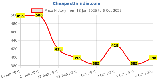 flipkart.com omnident plaque removal toothpaste Toothpaste omnident Price History Graph from 18 Jun 2025 to 5 Oct 2025