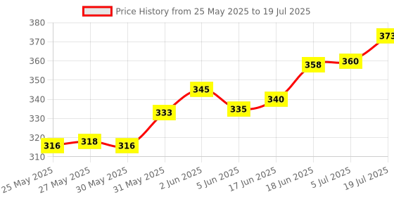 flipkart.com wrader Omnidirectional 3.5mm Mic Lavalier Mic for Youtube Voice Recording ASMR and Vlog Mobile Collar Microphone - PACK OF 2 wrader Price History Graph from 25 May 2025 to 5 Jul 2025