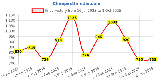 flipkart.com boya Omnidirectional Condenser Microphone Microphone boya Price History Graph from 16 Jul 2025 to 8 Oct 2025