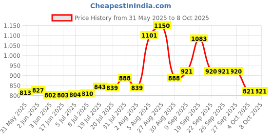 flipkart.com boya Omnidirectional Lavalier Condenser Microphone with 20ft Audio Cable Microphone boya Price History Graph from 31 May 2025 to 8 Oct 2025