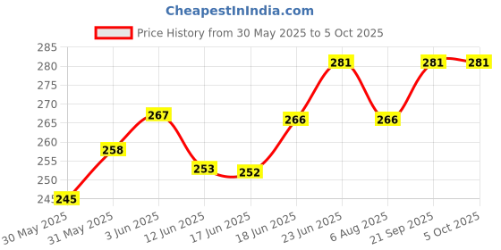 flipkart.com omnipresentpack Printed Party Bag omnipresentpack Price History Graph from 30 May 2025 to 4 Oct 2025