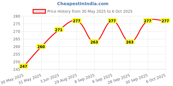 flipkart.com omnipresentpack Printed Party Bag omnipresentpack Price History Graph from 30 May 2025 to 5 Oct 2025