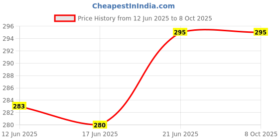 flipkart.com omnipresentpack Printed Party Bag omnipresentpack Price History Graph from 12 Jun 2025 to 6 Oct 2025