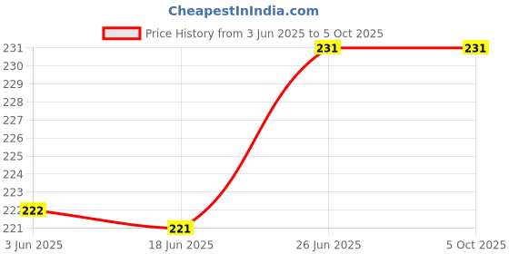 flipkart.com omnipresentpack Printed Party Bag omnipresentpack Price History Graph from 3 Jun 2025 to 4 Oct 2025