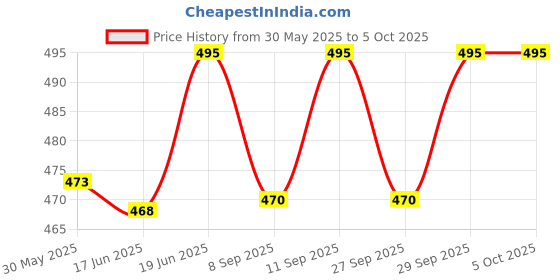 flipkart.com omnipresentpack Printed Party Bag omnipresentpack Price History Graph from 30 May 2025 to 4 Oct 2025