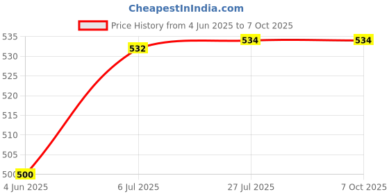 flipkart.com omnipresentpack Printed Party Bag omnipresentpack Price History Graph from 4 Jun 2025 to 7 Oct 2025