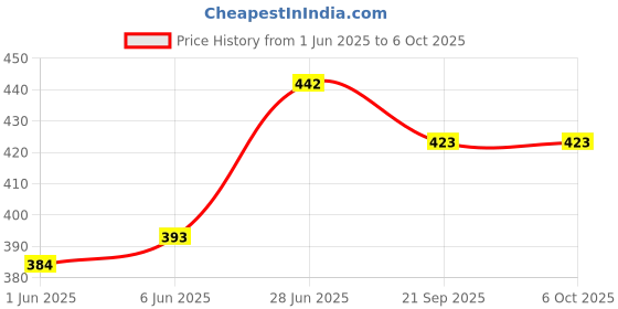 flipkart.com omnipresentpack Printed Party Bag omnipresentpack Price History Graph from 1 Jun 2025 to 6 Oct 2025
