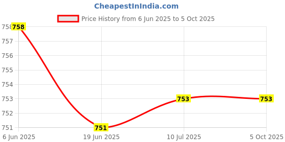 flipkart.com omnipresentpack Printed Party Bag omnipresentpack Price History Graph from 6 Jun 2025 to 4 Oct 2025