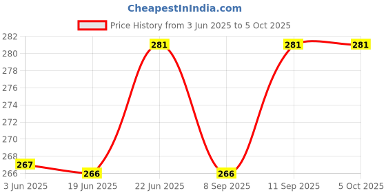 flipkart.com omnipresentpack Printed Party Bag omnipresentpack Price History Graph from 3 Jun 2025 to 5 Oct 2025