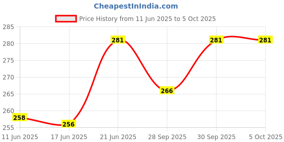 flipkart.com omnipresentpack Printed Party Bag omnipresentpack Price History Graph from 11 Jun 2025 to 5 Oct 2025