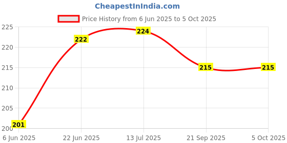 flipkart.com omnipresentpack Printed Party Bag omnipresentpack Price History Graph from 6 Jun 2025 to 5 Oct 2025