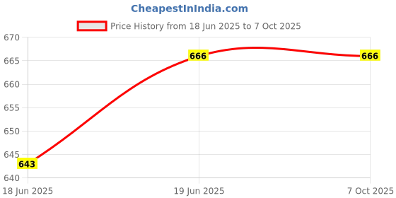 flipkart.com omnipresentpack Printed Party Bag omnipresentpack Price History Graph from 18 Jun 2025 to 6 Oct 2025