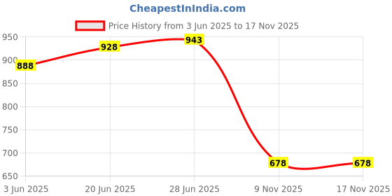 flipkart.com omnipresentpack Printed Party Bag omnipresentpack Price History Graph from 3 Jun 2025 to 16 Nov 2025