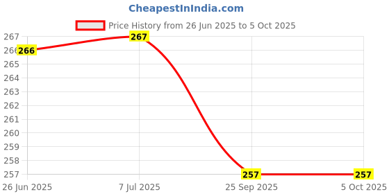 flipkart.com omnipresentpack Printed Party Bag omnipresentpack Price History Graph from 26 Jun 2025 to 5 Oct 2025