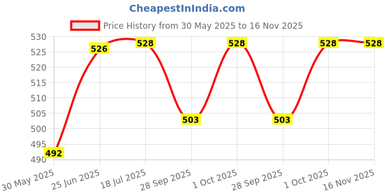 flipkart.com omnipresentpack Solid Party Bag omnipresentpack Price History Graph from 30 May 2025 to 16 Nov 2025