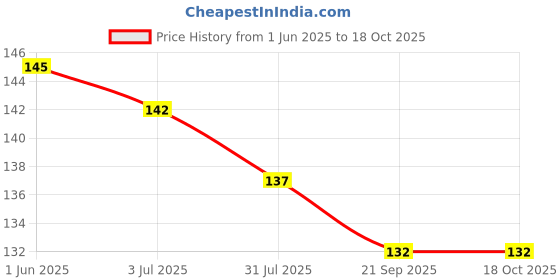 flipkart.com omniverse Beautiful LED Ring Bird Night Light Lamp Night Lamp omniverse Price History Graph from 1 Jun 2025 to 18 Oct 2025