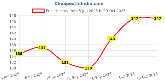 flipkart.com omniverse BEST FRIEND FOREVER FANCY NIGHT LAMP 420 Night Lamp omniverse Price History Graph from 5 Jun 2025 to 13 Oct 2025