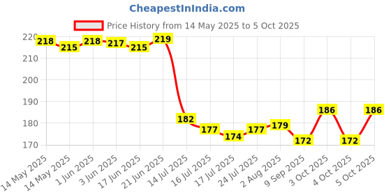 flipkart.com omniverse FANCY Serving Tray 3pcs Set Tray omniverse Price History Graph from 14 May 2025 to 5 Oct 2025