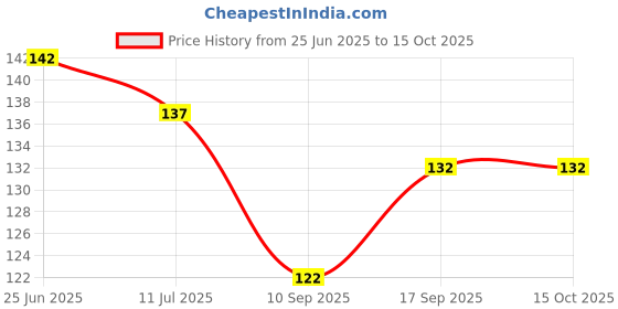 flipkart.com omniverse MUSLIM FANCY NIGHT LAMP 291 Night Lamp omniverse Price History Graph from 25 Jun 2025 to 15 Oct 2025