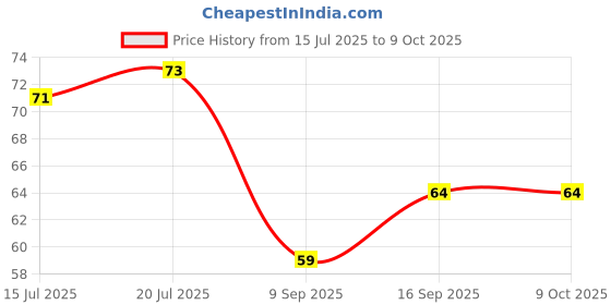 flipkart.com omniverse Pink Silicone Ice Cube Tray omniverse Price History Graph from 15 Jul 2025 to 9 Oct 2025