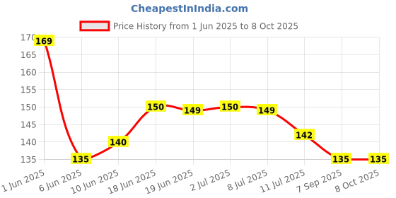 flipkart.com omniverse RADHE KRISHNA FANCY NIGHT LAMP 625 Night Lamp omniverse Price History Graph from 1 Jun 2025 to 8 Oct 2025