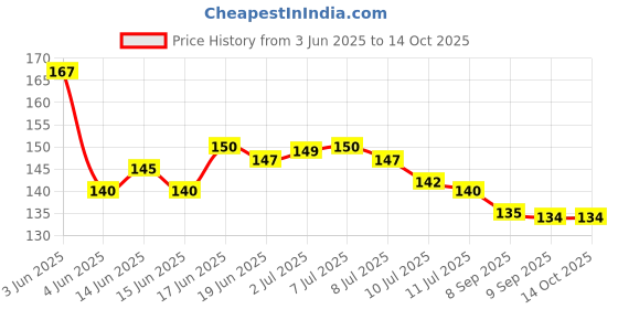 flipkart.com omniverse RADHE KRISHNA FANCY NIGHT LAMP 627 Night Lamp omniverse Price History Graph from 3 Jun 2025 to 14 Oct 2025